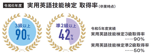 実用英語技能検定　取得率