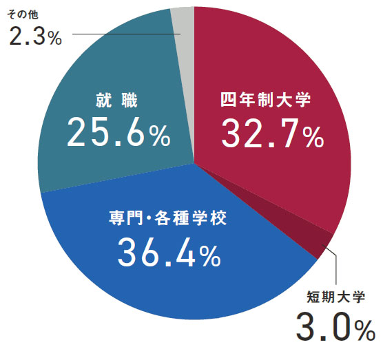 卒業生の進路状況