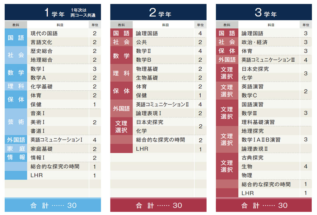 進学コース教育課程表