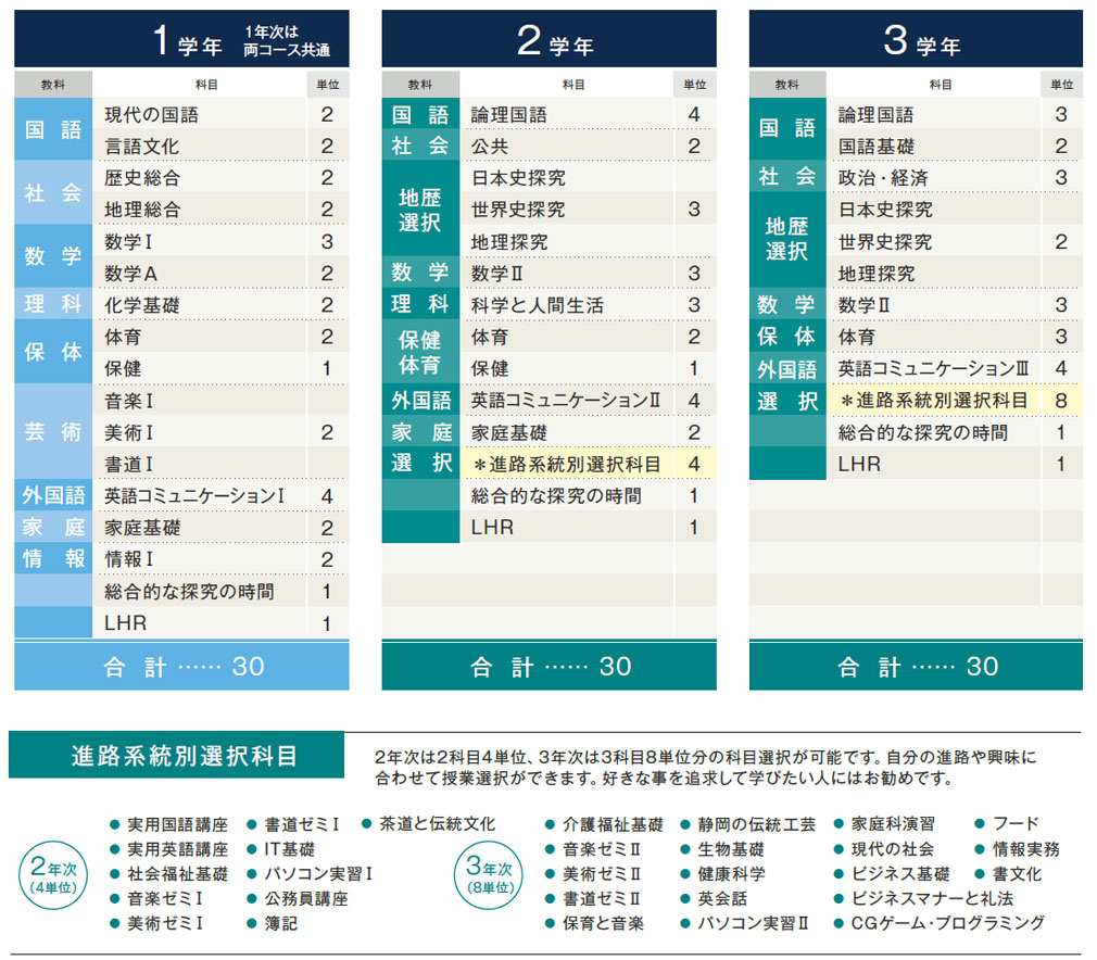 総合コース教育課程表