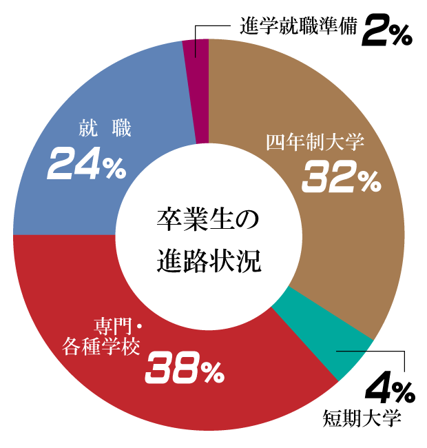 卒業生の進路状況