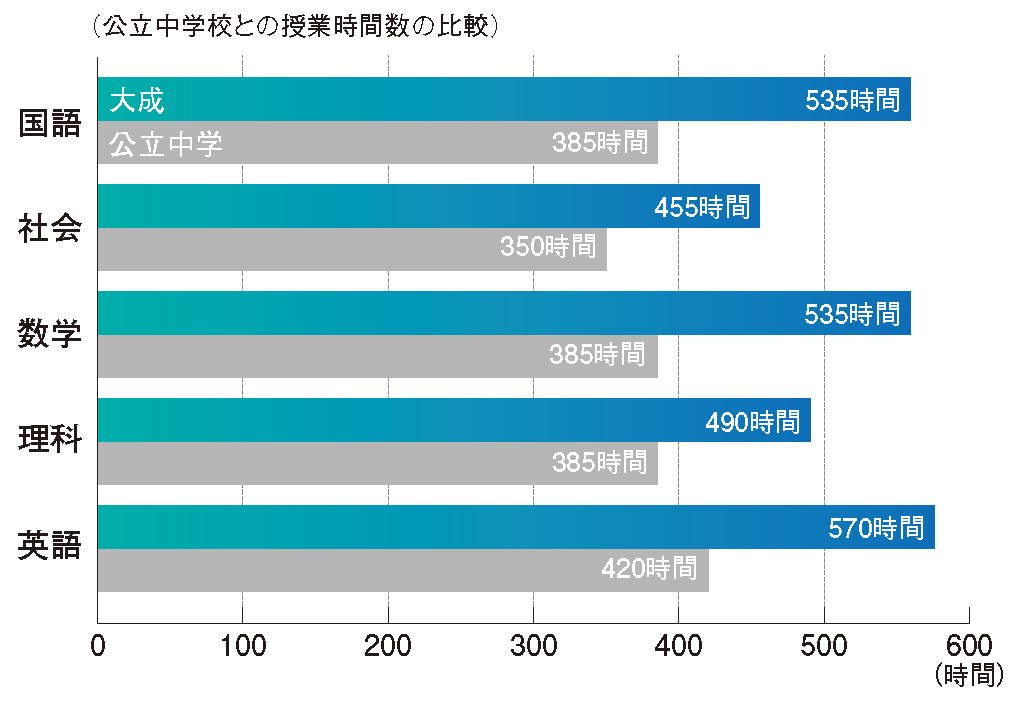 静岡大成中学校の英語教育